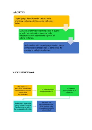 APORTES
APORTES EDUCATIVOS
La pedagogía de Makarenko sebasa en la
práctica y en la experiencia, como ya hemos
dicho.
Makarenko afirmó que el niño no es ni bueno
ni malo por naturaleza sino que es la
educación la que decide este aspecto en
última instancia.
Makarenko basó su pedagogía en dos puntos
principales: la creación de la conciencia de
grupo y el trabajo productivo.
Makarenkoy la
educacióntotalmente
comprometidayestaba
sometidoa
dosobjetivos
· Su confianzaenla
sociedadsoviética.
· Su fe enlas
posibilidadesde la
educación.
Makarenko,no acepta
que la educacióndeba
fundamentarse sobre
lasnecesidadesdel niño
más bien,las
necesidadesenque
debe ponerse más
énfasisesenlasde la
colectividad
 