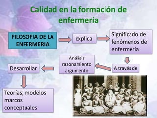 Calidad en la formación de
enfermería
FILOSOFIA DE LA
ENFERMERIA
explica
Significado de
fenómenos de
enfermería
A través de
Teorías, modelos
marcos
conceptuales
Desarrollar
Análisis
razonamiento
argumento
 