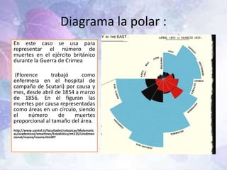 Diagrama la polar :
En este caso se usa para
representar el número de
muertes en el ejército británico
durante la Guerra de Crimea
(Florence trabajó como
enfermera en el hospital de
campaña de Scutari) por causa y
mes, desde abril de 1854 a marzo
de 1856. En él figuran las
muertes por causa representadas
como áreas en un círculo, siendo
el número de muertes
proporcional al tamaño del área.
http://www.uantof.cl/facultades/csbasicas/Matematic
as/academicos/emartinez/Estadistica/mt215/Unidimen
sional/resena/resena.html#7
 