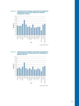GRáFICO 4   PoRcentAJe de estUdiAntes con ResPUestAs coRRectAs
            PARA mAtemáticA de teRceR gRAdo, en eL dominio
            geométRico y PoR PAís




                                                 Fuente: SERCE, 2007




GRáFICO 5   PoRcentAJe de estUdiAntes con ResPUestAs coRRectAs
            PARA mAtemáticA de teRceR gRAdo, en eL dominio de LA
            medidA y PoR PAís




                                                 Fuente: SERCE, 2007




                                                                       23
 