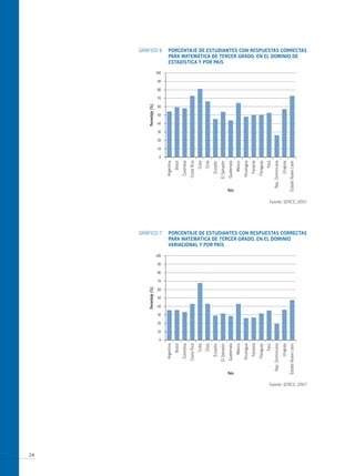 GRáFICO 6   PoRcentAJe de estUdiAntes con ResPUestAs coRRectAs
                 PARA mAtemáticA de teRceR gRAdo, en eL dominio de
                 estAdísticA y PoR PAís




                                                     Fuente: SERCE, 2007




     GRáFICO 7   PoRcentAJe de estUdiAntes con ResPUestAs coRRectAs
                 PARA mAtemáticA de teRceR gRAdo, en eL dominio
                 VARiAcionAL y PoR PAís




                                                     Fuente: SERCE, 2007




24
 