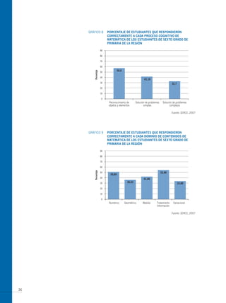 GRáFICO 8   PoRcentAJe de estUdiAntes QUe ResPondieRon
                 coRRectAmente A cAdA PRoceso cognitiVo de
                 mAtemáticA de Los estUdiAntes de sexto gRAdo de
                 PRimARiA de LA Región




                                                      Fuente: SERCE, 2007




     GRáFICO 9   PoRcentAJe de estUdiAntes QUe ResPondieRon
                 coRRectAmente A cAdA dominio de contenidos de
                 mAtemáticA de Los estUdiAntes de sexto gRAdo de
                 PRimARiA de LA Región




                                                      Fuente: SERCE, 2007




26
 