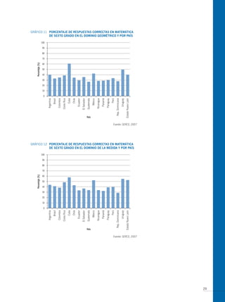 GRáFICO 11 PoRcentAJe de ResPUestAs coRRectAs en mAtemáticA
           de sexto gRAdo en eL dominio geométRico y PoR PAís




                                                  Fuente: SERCE, 2007




GRáFICO 12 PoRcentAJe de ResPUestAs coRRectAs en mAtemáticA
           de sexto gRAdo en eL dominio de LA medidA y PoR PAís




                                                  Fuente: SERCE, 2007




                                                                        29
 