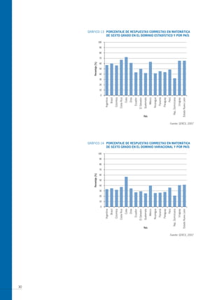 GRáFICO 13 PoRcentAJe de ResPUestAs coRRectAs en mAtemáticA
                de sexto gRAdo en eL dominio estAdístico y PoR PAís




                                                      Fuente: SERCE, 2007




     GRáFICO 14 PoRcentAJe de ResPUestAs coRRectAs en mAtemáticA
                de sexto gRAdo en eL dominio VARiAcionAL y PoR PAís




                                                      Fuente: SERCE, 2007




30
 