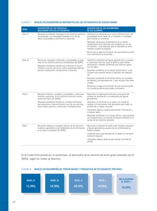 CuADRo 7      Niveles de desempeño eN matemática de los estudiaNtes de tercer grado

                       descripcióN de los procesos                                descripcióN de los desempeños
      Nivel
                       realizados por los estudiaNtes                             de los alumNos
      Nivel IV         Resuelven problemas complejos en los distintos dominios    Identifican un elemento en un plano bidimensional y las
                       conceptuales, con estrategias basadas en el uso de         propiedades de los lados de un cuadrado o rectángulo
                       datos, propiedades y relaciones no explícitas.             para resolver un problema.
                                                                                  Resuelven situaciones problemáticas en el campo
                                                                                  multiplicativo que involucran una incógnita en uno de
                                                                                  los factores, o que requieren aplicar equivalencia entre
                                                                                  medidas usuales de longitud.
                                                                                  Reconocen la regla de formación de una secuencia numé-
                                                                                  rica e identifican su enunciado.


      Nivel III        Reconocen conceptos, relaciones y propiedades no explí-    Identifican elementos de figuras geométricas no usuales
                       citas en los distintos dominios conceptuales del SERCE.    e interpretan distintos tipos de gráficos para extraer
                                                                                  información y resolver problemas que implican operar
                       Resuelven problemas simples que involucran el recono-
                                                                                  con los datos.
                       cimiento y uso de una de las cuatro operaciones básicas
                       (adición, sustracción, multiplicación o división) .        Resuelven problemas en el campo multiplicativo, o que
                                                                                  incluyen una ecuación aditiva o requieren dos operacio-
                                                                                  nes.
                                                                                  Resuelven problemas en el campo aditivo con unidades
                                                                                  de medida y sus equivalencias, o que incluyen fracciones
                                                                                  usuales.
                                                                                  Reconocen la regla de formación de una secuencia gráfi-
                                                                                  ca o numérica aditiva para poder continuarla.


      Nivel II         Reconocen hechos, conceptos, propiedades y relaciones      Reconocen la organización decimal y posicional del
                       directas y explícitas, en los distintos dominios concep-   sistema de numeración y los elementos de figuras
                       tuales del marco del SERCE.                                geométricas.
                       Resuelven problemas simples en contextos familiares,       Identifican un recorrido en un plano y la unidad de
                       que involucran el reconocimiento y uso de una sola ope-    medida o el instrumento más apropiado para medir un
                       ración básica (adición, sustracción o multiplicación).     atributo de un objeto conocido.
                                                                                  Interpretan tablas y cuadros para extraer información y
                                                                                  comparar datos.
                                                                                  Resuelven problemas en el campo aditivo o que requieren
                                                                                  una multiplicación con sentido de proporcionalidad en el
                                                                                  campo de los números naturales.


      Nivel I          Reconocen hechos y conceptos básicos de los dominios       Reconocen la relación de orden entre números naturales
                       numérico, geométrico y del tratamiento de la información   y figuras geométricas usuales de dos dimensiones en
                       en el marco conceptual del SERCE.                          dibujos simples.
                                                                                  Localizan posiciones relativas de un objeto en una repre-
                                                                                  sentación espacial.
                                                                                  Interpretan tablas y gráficos para extraer información
                                                                                  directa.




     En el Cuadro 8 es posible ver, en porcentajes, el desempeño de los alumnos de tercer grado evaluados por el
     SERCE, según los niveles ya descritos.



     CuADRo 8      Niveles de desempeño de tercer grado y porceNtaje de estudiaNtes por Nivel



                                                                                                                         No alcaNzaN
            Nivel iv                  Nivel iii                     Nivel ii                    Nivel i
                                                                                                                          el Nivel i

           11,20%                     14,30%                       28,30%                      34,00%                       10,20%




42
 