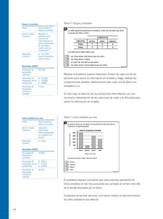 grupos y animales                        Nivel II / Grupos y animales
     Grado               Tercer grado de
                         básica o primaria
     Acción o tarea      Resolver un
     a realizar          problema que
                         involucra la
                         interpretación de
                         datos presentados
                         en una tabla o
                         cuadro para su
                         comparación
     Respuesta           A : Las niñas
     correcta            tienen más perros
                         que los niños


     resultados serce
     Porcentaje de       59,75%
     respuestas
     correctas                                Resolver el problema supone interpretar el texto de cada una de las
     Porcentaje de     B : 10,02%             opciones para ubicar la información en la tabla y, luego, realizar las
     respuestas de los C : 16,28%
     distractores      D : 6,84%              comparaciones pedidas; determinando para cada una de ellas si es
     Porcentaje de       7,11%                verdadera o no.
     respuestas
     omitidas o
     inválidas                                En este caso, la elección de los distractores tiene relación con una
                                              incorrecta interpretación de las relaciones de orden y la dificultad para
                                              ubicar la información en la tabla.




     libros vendidos por mes                  Nivel I / Libros vendidos por mes
     Grado               Tercer grado de
                         básica o primaria
     Acción o tarea      Interpretar
     a realizar          información
                         directa presentada
                         en un gráfico de
                         barras
     Respuesta           A : Enero
     correcta


     resultados serce
     Porcentaje de       75,64%
     respuestas
     correctas
     Porcentaje de     B : 9,01%
     respuestas de los C : 6,16%
     distractores      D : 6,02%
     Porcentaje de       3,17%
     respuestas
     omitidas o
     inválidas
                                              El problema requiere considerar que cada columna representa los
                                              libros vendidos en ese mes asociando esa cantidad al número más alto
                                              de la escala alcanzado por la barra.


                                              Cualquiera de las tres opciones incorrectas implica el desconocimiento
                                              de cómo establecer esa relación.


44
 