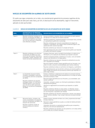 Niveles de desempeño eN alumNos de sexto grado

El cuadro que sigue comprende, por un lado, una caracterización general de los procesos cognitivos de los
estudiantes de sexto para cada nivel y, por otro, la descripción de los desempeños, según el instrumento
aplicado en esta oportunidad.



CuADRo 9     Niveles de desempeño eN matemática de los estudiaNtes de sexto grado

               descripcióN de los procesos
 Nivel                                                  descripcióN de los desempeños de los alumNos
               realizados por los estudiaNtes
 Nivel IV      Resuelven problemas complejos en los     Calculan promedios y resuelven cálculos combinando las cuatro operacio-
               dominios conceptuales del SERCE, con     nes básicas en el campo de los números naturales.
               información no explícita y que requie-
                                                        Identifican paralelismo y perpendicularidad en una situación real y concreta
               ren el uso de relaciones y conexiones
                                                        y la representación gráfica de un porcentaje.
               entre diferentes conceptos.
                                                        Resuelven problemas que involucran propiedades de los ángulos de
                                                        triángulos y cuadriláteros, que integran áreas de diferentes figuras o dos
                                                        operaciones entre números decimales.
                                                        Resuelven problemas que involucran el concepto de fracción.
                                                        Hacen generalizaciones para continuar una secuencia gráfica que responde
                                                        a un patrón de formación complejo.
 Nivel III     Resuelven problemas en los dominios      Comparan fracciones, usan el concepto de porcentaje en el análisis de la
               conceptuales del SERCE que involu-       información y en la resolución de problemas que requieren calcularlo.
               cran el uso de conceptos, relaciones y
                                                        Identifican perpendicularidad y paralelismo en el plano, como así también
               propiedades. Pueden interpretar infor-
                                                        cuerpos y sus elementos sin un apoyo gráfico.
               mación de distintas representaciones.
                                                        Resuelven problemas que requieren interpretar los elementos de una divi-
                                                        sión o equivalencia de medidas.
                                                        Reconocen ángulos centrales y figuras geométricas de uso frecuente, inclu-
                                                        yendo el círculo, y recurren a sus propiedades para resolver problemas.
                                                        Resuelven problemas de áreas y/o perímetros de triángulos y cuadriláteros.
                                                        Hacen generalizaciones que les permiten continuar una secuencia gráfica o
                                                        hallar la regla de formación de una secuencia numérica que responde a un
                                                        patrón algo complejo.
 Nivel II      Los estudiantes reconocen hechos,        Analizan e identifican la organización del sistema de numeración decimal
               conceptos, propiedades y relaciones      posicional; y estiman pesos (masas) expresándolos en la unidad de medida
               en los distintos dominios conceptuales   pertinente al atributo a medir.
               del SERCE.
                                                        Reconocen figuras geométricas de uso frecuente, y sus propiedades, para
                                                        resolver problemas.
               Resuelven problemas que requieren
               estrategias simples, con información     Interpretan, comparan y operan con información presentada en diferentes
               relevante explícita, y que involucran    representaciones gráficas.
               una o dos de las cuatro operaciones
                                                        Identifican la regularidad de una secuencia que responde a un patrón
               básicas, en los dominios conceptuales
                                                        simple.
               del SERCE.
                                                        Resuelven problemas referidos al campo aditivo, en diferentes campos
                                                        numéricos (naturales y expresiones decimales), incluyendo fracciones en
                                                        sus usos frecuentes o equivalencia de medidas.
                                                        Resuelven problemas que requieren multiplicación o división, dos operacio-
                                                        nes con números naturales, o que incluyen relaciones de proporcionalidad
                                                        directa.
 Nivel I       Reconocen hechos, conceptos, rela-       ordenan números naturales de hasta cinco cifras y expresiones decimales
               ciones y propiedades en los distintos    de hasta milésimos.
               dominios conceptuales del SERCE, con
                                                        Reconocen cuerpos geométricos usuales y la unidad de medida pertinente
               excepción del variacional.
                                                        al atributo a medir.
               Resuelven problemas simples de
                                                        Interpretan información en representaciones gráficas para compararla y
               estructura aditiva en el dominio
                                                        traducirla a otra forma de representación.
               numérico.
                                                        Resuelven problemas que requieren una sola operación, en el campo aditivo
                                                        y en el campo de los números naturales.




                                                                                                                                       45
 