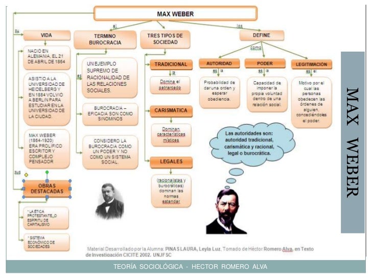Aportes de max weber Leyla Luz Piñas Laura