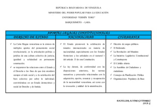 REPÚBLICA BOLIVARIANA DE VENEZUELA
MINISTERIO DEL PODER POPULAR PARA LA EDUCACIÓN
UNIVERSIDAD “FERMÍN TORO”
BARQUISIMETO – LARA
BACHILLER: ALVAROGUTIERREZ
SAIA: G
APORTES LEGALES CONSTITUCIONALES
DERECHO DE ESTADO NACIONALIDAD CIUDADANIA
 La Carta Magna venezolana es la síntesis de
múltiples aportes del pensamiento social
revolucionario; es la articulación política y
jurídica de una cultura colectiva de justicia,
igualdad y solidaridad en permanente
construcción.
 se reajustaron las relaciones entre el Estado y
el Derecho a los fines de que éste atendiera
siempre al todo social y a la satisfacción del
bien colectivo por sobre lo individual,
convirtiéndose en un Estado democrático y
social de Derecho y de Justicia.
 El Estado promoverá la celebración de
tratados internacionales en materia de
nacionalidad, especialmente con los Estados
fronterizos y los señalados en el numeral 1
del artículo 33 de esta Constitución.
 La ley dictará, de conformidad con las
disposiciones anteriores, las normas
sustantivas y procesales relacionadas con la
adquisición, opción, renuncia y recuperación
de la nacionalidad venezolana, así como con
la revocación y nulidad de la naturalización.
 Elección de cargos públicos.
 El Referendo.
 La Revolución del Mandato
 La Iniciativa Legislativa Constitucional
y Constituyente
 El Cabildo abierto
 La Asamblea de Ciudadanos y
ciudadanas
 Consejos de Planificación Pública
 Organizaciones Populares de Base
 