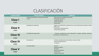 CLASIFICACIÒN
CLASIFICACIÓN TIPO DE RIESGO EJEMPLOS
Clase I
0.522%
Contempla actividades consideradas de riesgo
mínimo
Mayor parte de actividades comerciales
Actividades financieras
Trabajos de oficina
Centros educativos
Restaurantes
Clase II
1.044%
Actividades de riesgo bajo Algunos procedimientos manufactureros como la fabricación de tapetes, tejidos,
confecciones.
Almacenes por departamentos
Alunas labores agrícolas
Clase III
2.436%
Actividades de riesgo medio Procesos manufactureros como fabricación de agujas, alcoholes, alimentos,
automotores, artículos de cuero
Clase IV
4.350%
De riesgo alto Procesos manufactureros como aceites, cervezas, vidrios
Procesos de galvanización
Transporte
Clase V
6.960%
De riesgo máximo Areneras
Manejo de asbesto
Bomberos
Manejo de explosivos
Construcción
Explotación petrolera
 