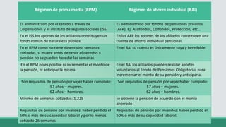 Régimen de prima media (RPM). Régimen de ahorro individual (RAI)
Es administrado por el Estado a través de
Colpensiones y el instituto de seguros sociales (ISS)
Es administrado por fondos de pensiones privados
(AFP). Ej. Asofondos, Colfondos, Proteccion, etc…
En el ISS los aportes de los afiliados constituyen un
fondo común de naturaleza pública.
En las AFP los aportes de los afiliados constituyen una
cuenta de ahorro individual pensional.
En el RPM como no tiene dinero sino semanas
cotizadas, si muere antes de tener el derecho a
pensión no se pueden heredar las semanas.
En el RAI su cuenta es únicamente suya y heredable.
En el RPM no es posible ni incrementar el monto de
la pensión, ni anticipar la misma.
En el RAI los afiliados pueden realizar aportes
voluntarios al Fondo de Pensiones Obligatorias para
incrementar el monto de su pensión y anticiparla.
Son requisitos de pensión por vejez haber cumplido:
57 años – mujeres.
62 años – hombres.
Son requisitos de pensión por vejez haber cumplido:
57 años – mujeres.
62 años – hombres.
Mínimo de semanas cotizadas: 1.225 se obtiene la pensión de acuerdo con el monto
ahorrado
Requisitos de pensión por invalidez: haber perdido el
50% o más de su capacidad laboral y por lo menos
cotizado 26 semanas.
Requisitos de pensión por invalidez: haber perdido el
50% o más de su capacidad laboral.
 