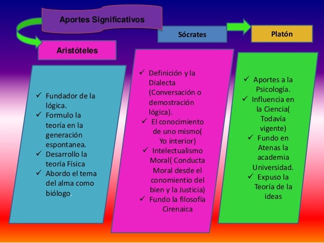 Aportes significativos aristoles,platon,socrates
