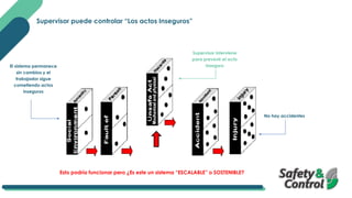 Supervisor puede controlar “Los actos Inseguros”
Supervisor interviene
para prevenir el acto
inseguro
El sistema permanece
sin cambios y el
trabajador sigue
cometiendo actos
inseguros
No hay accidentes
Esto podría funcionar pero ¿Es este un sistema “ESCALABLE” o SOSTENIBLE?
 
