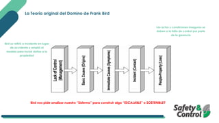 La Teoría original del Domino de Frank Bird
Los actos y condiciones inseguras se
deben a la falta de control por parte
de la gerencia
Bird se refirió a incidente en lugar
de accidente y amplió el
modelo para incluir daños a la
propiedad
Bird nos pide analizar nuestro “Sistema” para construir algo “ESCALABLE” o SOSTENIBLE?
 
