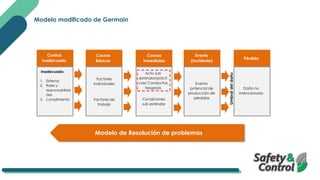 Modelo modificado de Germain
Pérdida
Daño no
intencionado
Evento
(Incidente)
Evento
potencial de
producción de
pérdidas
Causas
Inmediatas
Acto sub
estándar/prácti
cas/ Conductas
riesgosas
Condiciones
sub estándar
Causas
Básicas
Factores
individuales
Factores de
trabajo
Control
inadecuado
Inadecuado:
1. Sistema
2. Roles y
responsabilida
des
3. cumplimiento
Modelo de Resolución de problemas
Umbral
del
daño
 