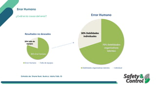 Error Humano
¿Cuál es la causa del error?
Resultados no deseados
Error Humano Fallo de equipos
Error Humano
Debilidades organizativas latentes Individual
80% Error humano
20% Fallo de
equipos
70% Debilidades
organizativas
latentes
30% Debilidades
individuales
Extraído de: Shane Bush, Bushco, Idaho Falls, ID
 