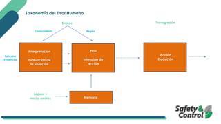 Taxonomía del Error Humano
Errores
Conocimiento Reglas
Estímulos
Evidencias
Lapsus y
modo errores Memoria
Plan
Intención de
acción
Interpretación
Evaluación de
la situación
Transgresión
Acción
Ejecución
 