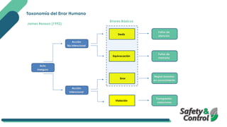 Taxonomía del Error Humano
James Reason (1992)
Errores Básicos
Acto
Inseguro
Acción
No intencional
Acción
Intencional
Desliz
Equivocación
Error
Violación
Fallas de
atención
Fallas de
memoria
Reglas basadas
en conocimiento
Transgresión,
violaciones
 
