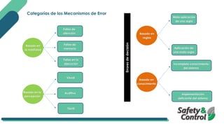 Categorías de los Mecanismos de Error
Basado en
la habilidad
Fallas de
atención
Fallas de
memoria
Fallas en la
ejecución
Basado en la
percepción
Visual
Auditivo
Táctil
Basado en
reglas
Mala aplicación
de una regla
Aplicación de
una mala regla
Basado en
conocimiento
Incompleto conocimiento
del sistema
Implementación
deficiente del sistema
Errores
de
decisión
 
