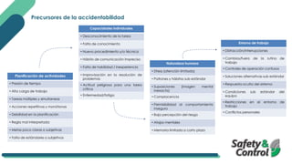 Precursores de la accidentabilidad
Planificación de actividades
• Presión de tiempo
• Alta carga de trabajo
• Tareas múltiples y simultaneas
• Acciones repetitivas y monótonas
• Debilidad en la planificación
• Regla mal interpretada
• Metas poco claras o subjetivas
• Falta de estándares o subjetivos
Capacidades individuales
• Desconocimiento de la tarea
• Falta de conocimiento
• Nuevo procedimiento y/o técnica
• Hábito de comunicación impreciso
• Falta de habilidad / inexperiencia
• Improvisación en la resolución de
problemas
• Actitud peligrosa para una tarea
crítica
• Enfermedad/fatiga
Naturaleza humana
• Stress (atención limitada)
• Patrones y hábitos sub estándar
• Suposiciones (imagen mental
inexacta)
• Complacencia
• Permisibilidad al comportamiento
inseguro
• Baja percepción del riesgo
• Atajos mentales
• Memoria limitada a corto plazo
Entorno de trabajo
• Distracción/interrupciones
• Cambios/fuera de la rutina de
trabajo
• Controles de operación confusos
• Soluciones alternativas sub estándar
• Respuesta oculta del sistema
• Condiciones sub estándar del
equipo
• Restricciones en el entorno de
trabajo
• Conflictos personales
 