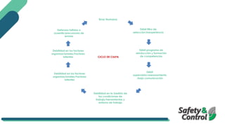 Error Humano
Débil filtro de
selección/inexperiencia
Débil programa de
reinducción y formación
de competencias
Débil
supervisión/asesoramiento
/baja comunicación
Debilidad en la Gestión de
las condiciones de
trabajo/herramientas y
entorno de trabajo
Debilidad en los factores
organizacionales/Factores
latentes
Debilidad en los factores
organizacionales/Factores
latentes
Defensas fallidas o
ausente/precursores de
errores
CICLO DE CULPA
 