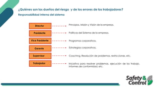 ¿Quiénes son los dueños del riesgo y de los errores de los trabajadores?
Principios, Misión y Visión de la empresa.
Políticas del Sistema de la empresa.
Programas corporativos.
Estrategias corporativos.
Coaching, Resolución de problemas, restricciones, etc.
Iniciativa para resolver problemas, ejecución de los trabajo,
informes de conformidad, etc.
Director
Presidente
Vice Presidente
Gerente
Supervisor
Trabajador
Responsabilidad interna del sistema
 