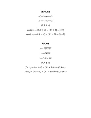 VERICES
𝑎2
= 9 → 𝑎 = 3
𝑏2
= 4 → 𝑏 = 2
(ℎ, 𝑘 ± 𝑎)
𝑣𝑒𝑟𝑡𝑖𝑐𝑒1 = (ℎ, 𝑘 + 𝑎) = (3,1+ 3) = (3,4)
𝑣𝑒𝑟𝑡𝑖𝑐𝑒2 = (ℎ, 𝑘 − 𝑎) = (3,1 − 3) = (3,−2)
FOCOS
𝑐 = √ 𝑎2 + 𝑏2
𝑐 = √9 + 4
𝑐 = √13 = 3.61
(ℎ, 𝑘 ± 𝑐)
𝑓𝑜𝑐𝑜1 = (ℎ, 𝑘 + 𝑐) = (3,1+ 3.61) = (3,4.61)
𝑓𝑜𝑐𝑜2 = (ℎ, 𝑘 − 𝑐) = (3,1− 3.61) = (3,−2.61)
 