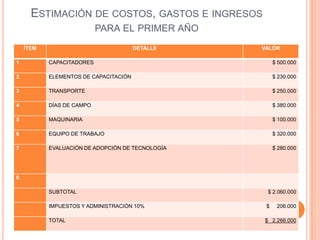 ESTIMACIÓN DE COSTOS, GASTOS E INGRESOS
                           PARA EL PRIMER AÑO
    ÍTEM                               DETALLE    VALOR

1          CAPACITADORES                               $ 500.000

2          ELEMENTOS DE CAPACITACIÓN                   $ 230.000

3          TRANSPORTE                                  $ 250.000

4          DÍAS DE CAMPO                               $ 380.000

5          MAQUINARIA                                  $ 100.000

6          EQUIPO DE TRABAJO                           $ 320.000

7          EVALUACIÓN DE ADOPCIÓN DE TECNOLOGÍA        $ 280.000




8

           SUBTOTAL                                $ 2.060.000

           IMPUESTOS Y ADMINISTRACIÓN 10%          $    206.000

           TOTAL                                  $ 2.266.000
 