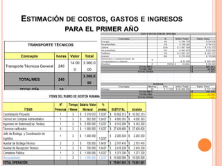 ESTIMACIÓN DE COSTOS, GASTOS E INGRESOS
                                    PARA EL PRIMER AÑO

            TRANSPORTE TÉCNICOS


        Concepto              horas   Valor    Total
                                      14.00 3.360.0
Transporte Técnicos General   240
                                       0        00
                                              3.360.0
       TOTAL/MES              240
                                                00
        TOTAL/DÍA              10
 