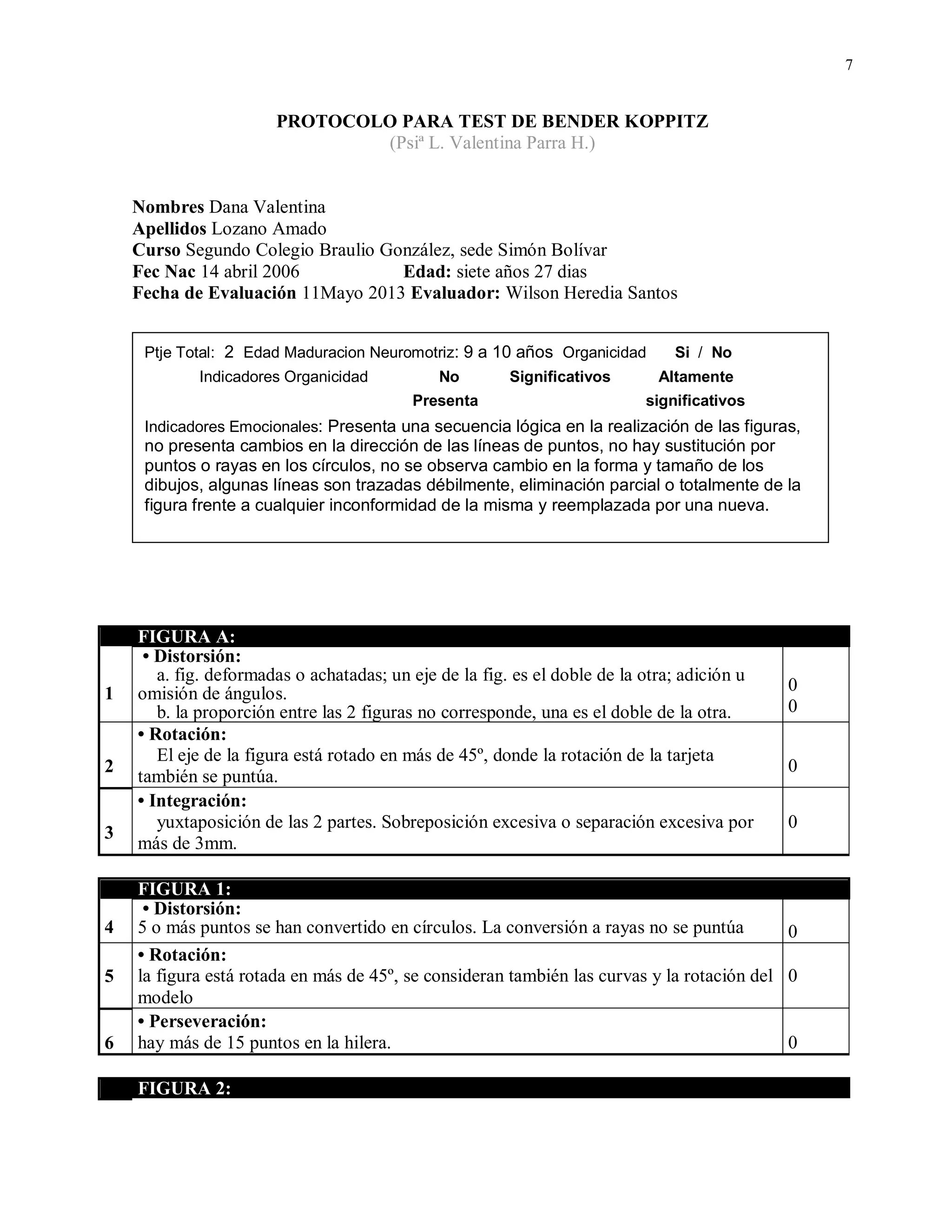 7
PROTOCOLO PARA TEST DE BENDER KOPPITZ
(Psiª L. Valentina Parra H.)
Nombres Dana Valentina
Apellidos Lozano Amado
Curso Segundo Colegio Braulio González, sede Simón Bolívar
Fec Nac 14 abril 2006 Edad: siete años 27 dias
Fecha de Evaluación 11Mayo 2013 Evaluador: Wilson Heredia Santos
FIGURA A:
1
• Distorsión:
a. fig. deformadas o achatadas; un eje de la fig. es el doble de la otra; adición u
omisión de ángulos.
b. la proporción entre las 2 figuras no corresponde, una es el doble de la otra.
0
0
2
• Rotación:
El eje de la figura está rotado en más de 45º, donde la rotación de la tarjeta
también se puntúa.
0
3
• Integración:
yuxtaposición de las 2 partes. Sobreposición excesiva o separación excesiva por
más de 3mm.
0
FIGURA 1:
4
• Distorsión:
5 o más puntos se han convertido en círculos. La conversión a rayas no se puntúa 0
5
• Rotación:
la figura está rotada en más de 45º, se consideran también las curvas y la rotación del
modelo
0
6
• Perseveración:
hay más de 15 puntos en la hilera. 0
FIGURA 2:
Ptje Total: 2 Edad Maduracion Neuromotriz: 9 a 10 años Organicidad Si / No
Indicadores Organicidad No Significativos Altamente
Presenta significativos
Indicadores Emocionales: Presenta una secuencia lógica en la realización de las figuras,
no presenta cambios en la dirección de las líneas de puntos, no hay sustitución por
puntos o rayas en los círculos, no se observa cambio en la forma y tamaño de los
dibujos, algunas líneas son trazadas débilmente, eliminación parcial o totalmente de la
figura frente a cualquier inconformidad de la misma y reemplazada por una nueva.
 