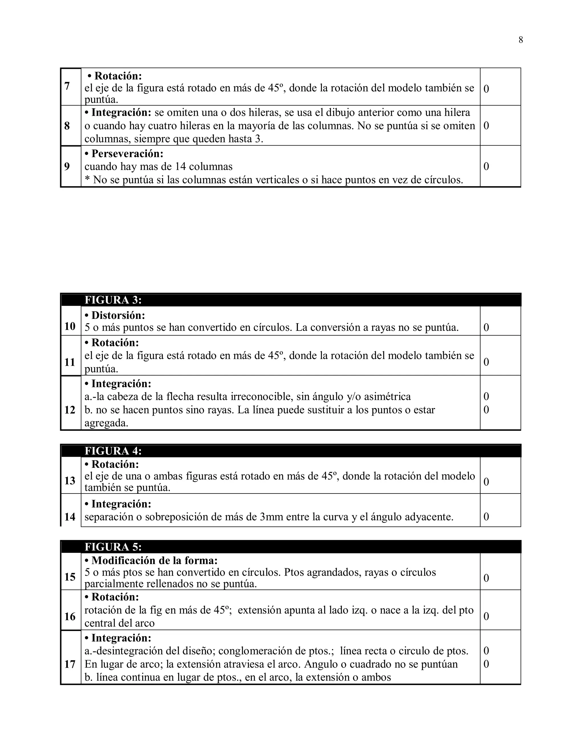 8
7
• Rotación:
el eje de la figura está rotado en más de 45º, donde la rotación del modelo también se
puntúa.
0
8
• Integración: se omiten una o dos hileras, se usa el dibujo anterior como una hilera
o cuando hay cuatro hileras en la mayoría de las columnas. No se puntúa si se omiten
columnas, siempre que queden hasta 3.
0
9
• Perseveración:
cuando hay mas de 14 columnas
* No se puntúa si las columnas están verticales o si hace puntos en vez de círculos.
0
FIGURA 3:
10
• Distorsión:
5 o más puntos se han convertido en círculos. La conversión a rayas no se puntúa. 0
11
• Rotación:
el eje de la figura está rotado en más de 45º, donde la rotación del modelo también se
puntúa.
0
12
• Integración:
a.-la cabeza de la flecha resulta irreconocible, sin ángulo y/o asimétrica
b. no se hacen puntos sino rayas. La línea puede sustituir a los puntos o estar
agregada.
0
0
FIGURA 4:
13
• Rotación:
el eje de una o ambas figuras está rotado en más de 45º, donde la rotación del modelo
también se puntúa. 0
14
• Integración:
separación o sobreposición de más de 3mm entre la curva y el ángulo adyacente. 0
FIGURA 5:
15
• Modificación de la forma:
5 o más ptos se han convertido en círculos. Ptos agrandados, rayas o círculos
parcialmente rellenados no se puntúa. 0
16
• Rotación:
rotación de la fig en más de 45º; extensión apunta al lado izq. o nace a la izq. del pto
central del arco
0
17
• Integración:
a.-desintegración del diseño; conglomeración de ptos.; línea recta o circulo de ptos.
En lugar de arco; la extensión atraviesa el arco. Angulo o cuadrado no se puntúan
b. línea continua en lugar de ptos., en el arco, la extensión o ambos
0
0
 