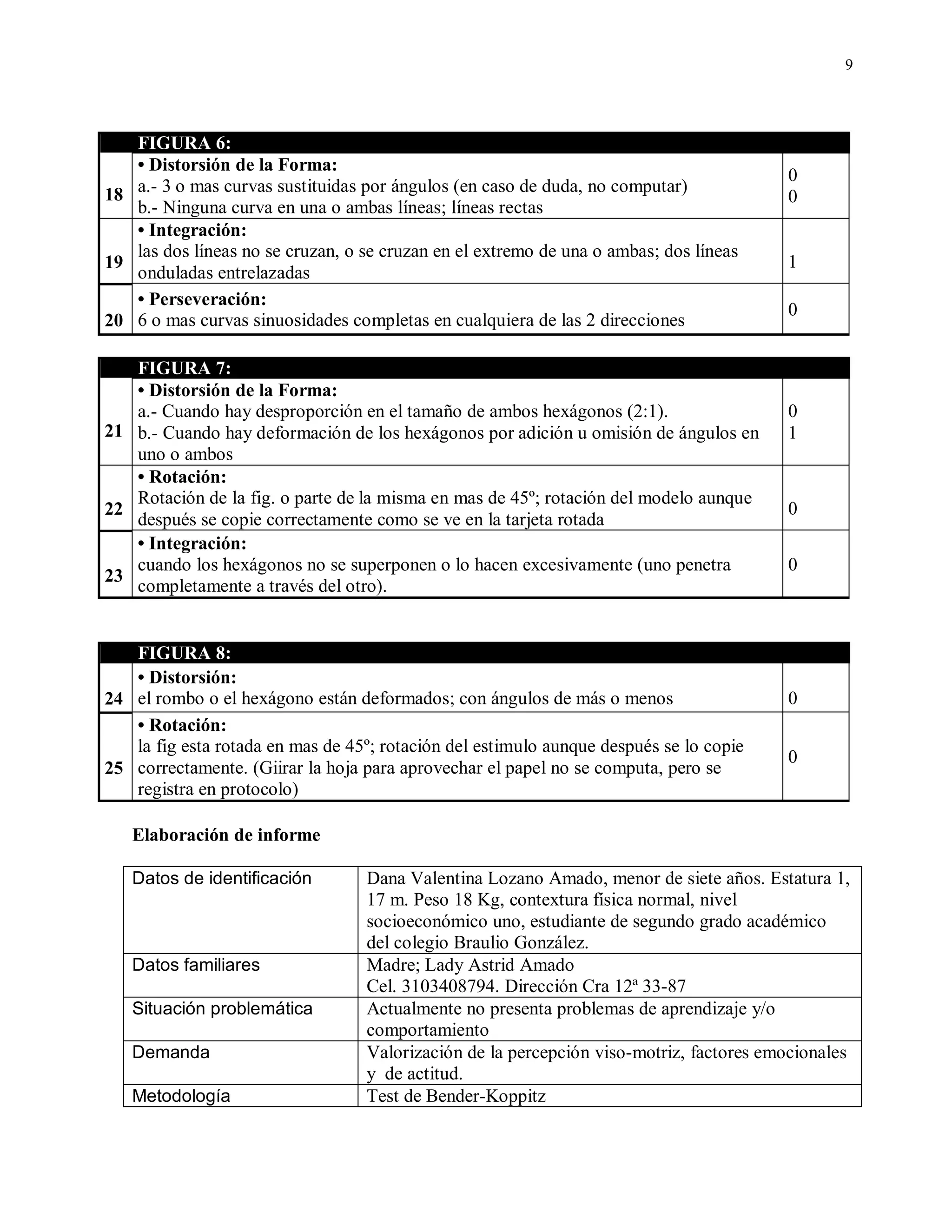 9
FIGURA 6:
18
• Distorsión de la Forma:
a.- 3 o mas curvas sustituidas por ángulos (en caso de duda, no computar)
b.- Ninguna curva en una o ambas líneas; líneas rectas
0
0
19
• Integración:
las dos líneas no se cruzan, o se cruzan en el extremo de una o ambas; dos líneas
onduladas entrelazadas
1
20
• Perseveración:
6 o mas curvas sinuosidades completas en cualquiera de las 2 direcciones
0
FIGURA 7:
21
• Distorsión de la Forma:
a.- Cuando hay desproporción en el tamaño de ambos hexágonos (2:1).
b.- Cuando hay deformación de los hexágonos por adición u omisión de ángulos en
uno o ambos
0
1
22
• Rotación:
Rotación de la fig. o parte de la misma en mas de 45º; rotación del modelo aunque
después se copie correctamente como se ve en la tarjeta rotada
0
23
• Integración:
cuando los hexágonos no se superponen o lo hacen excesivamente (uno penetra
completamente a través del otro).
0
FIGURA 8:
24
• Distorsión:
el rombo o el hexágono están deformados; con ángulos de más o menos 0
25
• Rotación:
la fig esta rotada en mas de 45º; rotación del estimulo aunque después se lo copie
correctamente. (Giirar la hoja para aprovechar el papel no se computa, pero se
registra en protocolo)
0
Elaboración de informe
Datos de identificación Dana Valentina Lozano Amado, menor de siete años. Estatura 1,
17 m. Peso 18 Kg, contextura física normal, nivel
socioeconómico uno, estudiante de segundo grado académico
del colegio Braulio González.
Datos familiares Madre; Lady Astrid Amado
Cel. 3103408794. Dirección Cra 12ª 33-87
Situación problemática Actualmente no presenta problemas de aprendizaje y/o
comportamiento
Demanda Valorización de la percepción viso-motriz, factores emocionales
y de actitud.
Metodología Test de Bender-Koppitz
 