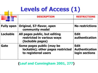 Levels of Access (1)
       TYPE               DESCRIPTION             RESTRICTIONS


Fully open Original, 57-flavor, open             No restrictions
             community model
Lockable      All pages public, but editing      Edit
                 restricted in various ways      authentication
                 (lockable pages)
Gate          Some pages public (may be           Edit
                lockable); other pages restricted Authentication
                to registered users               login sections


              (Leuf and Cunningham 2001, 277)
 
