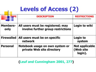 Levels of Access (2)
      TYPE              DESCRIPTION             RESTRICTIONS


Members- All users must be registered; may     Login to wiki
  only      involve further group restrictions

Firewalled All users must be on specific       Login to
              network                            system
Personal     Notebook usage on own system or   Not applicable
               private Web site directory      (Web site
                                                 login).

             (Leuf and Cunningham 2001, 277)
 
