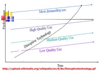 http://upload.wikimedia.org/wikipedia/en/8/8e/Disruptivetechnology.gif
 