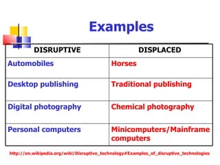 Examples
          DISRUPTIVE                                   DISPLACED
Automobiles                                Horses

Desktop publishing                         Traditional publishing


Digital photography                        Chemical photography


Personal computers                         Minicomputers/Mainframe
                                           computers
http://en.wikipedia.org/wiki/Disruptive_technology#Examples_of_disruptive_technologies
 