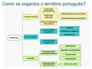Como se organiza o território português?
 