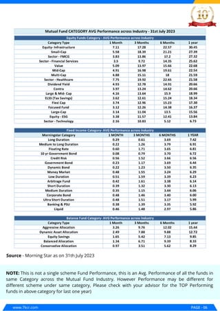www.7kcr.com PAGE - 06
NOTE: This is not a single scheme Fund Performance, this is an Avg. Performance of all the funds in
same Category across the Mutual Fund Industry. However Performance may be different for
different scheme under same category, Please check with your advisor for the TOP Performing
funds in above category for last one year)
Source - Morning Star as on 31th July 2023
 