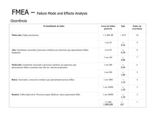FMEA – Failure Mode and Effects Analysis
Ocorrência
Probabilidade da falha Taxas de falhas
possíveis
Ppk Índice de
ocorrência
Muita alta: Falhas persistentes  1 em 10 < 0,55 10
1 em 20 
0,55
9
Alta: Geralmente associada a processos similares aos anteriores que apresentaram falhas
freqüentes
1 em 50 
0,78
8
1 em 100 
0,86
7
Moderada: Geralmente associada a processos similares aos anteriores que
apresentaram falhas ocasionais mas não em maiores proporções.
1 em 200 
0,94
6
1 em 500 
1,00
5
Baixa: Associada a processos similares que apresentaram poucas falhas 1 em 1000 
1,10
4
1 em 10000 
1,20
3
Remota: Falha improvável. Processos quase idênticos, nunca apresentará falha 1 em 20000 
1,33
2
 1 em
1.000.000

167
1
 