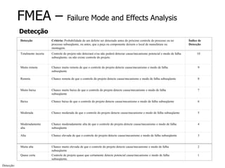 FMEA – Failure Mode and Effects Analysis
Detecção
Detecção Critério: Probabilidade de um defeito ser detectado antes do próximo controle do processo ou no
processo subseqüente, ou antes, que a peça ou componente deixem o local de manufatura ou
montagem.
Índice de
Detecção
Totalmente incerta Controle do projeto não detectará e/ou não poderá detectar causa/mecanismo potencial e modo de falha
subseqüente; ou não existe controle do projeto.
10
Muito remota Chance muito remota de que o controle do projeto detecte causa/mecanismo e modo de falha
subseqüente
9
Remota Chance remota de que o controle do projeto detecte causa/mecanismo e modo de falha subseqüente 8
Muito baixa Chance muito baixa de que o controle do projeto detecte causa/mecanismo e modo de falha
subseqüente
7
Baixa Chance baixa de que o controle do projeto detecte causa/mecanismo e modo de falha subseqüente 6
Moderada Chance moderada de que o controle do projeto detecte causa/mecanismo e modo de falha subseqüente 5
Moderadamente
alta
Chance moderadamente alta de que o controle do projeto detecte causa/mecanismo e modo de falha
subseqüente
4
Alta Chance elevada de que o controle do projeto detecte causa/mecanismo e modo de falha subseqüente 3
Muita alta Chance muito elevada de que o controle do projeto detecte causa/mecanismo e modo de falha
subseqüente
2
Quase certa Controle de projeto quase que certamente detecte potencial causa/mecanismo e modo de falha
subseqüente.
1
Detecção:
 