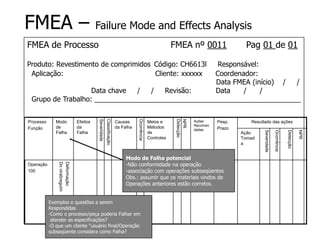 FMEA – Failure Mode and Effects Analysis
FMEA de Processo FMEA nº 0011 Pag 01 de 01
Produto: Revestimento de comprimidos Código: CH6613l Responsável:
Aplicação: Cliente: xxxxxx Coordenador:
Data FMEA (início) / /
Data chave / / Revisão: Data / /
Grupo de Trabalho: _____________________________________________________
Processo
Função
Modo
de
Falha
Efeitos
da
Falha
Severidade
Classificação
Causas
da Falha
Ocorrência
Meios e
Métodos
de
Controles
Detecção
NPR
Ações
Recomen
dadas
Pesp.
Prazo
Resultado das ações
Ação
Tomad
a
Severidade
Ocorrência
Detecção
NPR
Operação
100
Deformação
Do
virabreguim
Modo de Falha potencial
-Não conformidade na operação
-associação com operações subseqüentes
Obs.: assumir que os materiais vindos de
Operações anteriores estão corretos.
Exemplos e questões a serem
Respondidas
-Como o processo/peça poderia Falhar em
atender as especificações?
-O que um cliente “usuário final/Operação
subseqüente considera como Falha?
 