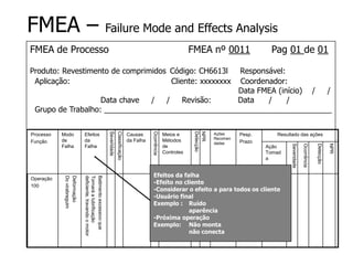 FMEA – Failure Mode and Effects Analysis
FMEA de Processo FMEA nº 0011 Pag 01 de 01
Produto: Revestimento de comprimidos Código: CH6613l Responsável:
Aplicação: Cliente: xxxxxxxx Coordenador:
Data FMEA (início) / /
Data chave / / Revisão: Data / /
Grupo de Trabalho: _____________________________________________________
Processo
Função
Modo
de
Falha
Efeitos
da
Falha
Severidade
Classificação
Causas
da Falha
Ocorrência
Meios e
Métodos
de
Controles
Detecção
NPR
Ações
Recomen
dadas
Pesp.
Prazo
Resultado das ações
Ação
Tomad
a
Severidade
Ocorrência
Detecção
NPR
Operação
100
Deformação
Do
virabreguim
Batimento
excessivo
que
Tornará
a
lubrificação
deficiente,
travando
o
motor
Efeitos da falha
-Efeito no cliente
-Considerar o efeito a para todos os cliente
-Usuário final
Exemplo : Ruído
aparência
-Próxima operação
Exemplo: Não monta
não conecta
 