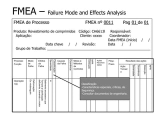FMEA – Failure Mode and Effects Analysis
FMEA de Processo FMEA nº 0011 Pag 01 de 01
Produto: Revestimento de comprimidos Código: CH6613l Responsável:
Aplicação: Cliente: xxxxx Coordenador:
Data FMEA (início) / /
Data chave / / Revisão: Data / /
Grupo de Trabalho: _____________________________________________________
Processo
Função
Modo
de
Falha
Efeitos
da
Falha
Severidade
Classificação
Causas
da Falha
Ocorrência
Meios e
Métodos
de
Controles
Detecção
NPR
Ações
Recomen
dadas
Pesp.
Prazo
Resultado das ações
Ação
Tomad
a
Severidade
Ocorrência
Detecção
NPR
Operação
100
Deformação
Do
virabreguim
Batimento
excessivo
que
Tornará
a
lubrificação
deficiente,
travando
o
motor
9
Classificação
-Características especiais, críticas, de
Segurança.
-Consultar documentos de engenharia.
 