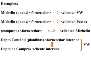 Exemplos:
Michelin (pneus) <fornecedor> <cliente> VW
Michelin (pneus) <fornecedor> <cliente> Pessoa
(composto) <fornecedor> <cliente> Michelin
Depto Contábil (planilhas) <fornecedor interno>
VW
Depto de Compras <cliente interno>
 