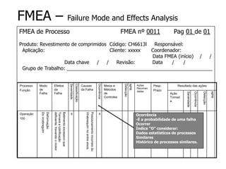 FMEA – Failure Mode and Effects Analysis
FMEA de Processo FMEA nº 0011 Pag 01 de 01
Produto: Revestimento de comprimidos Código: CH6613l Responsável:
Aplicação: Cliente: xxxxx Coordenador:
Data FMEA (início) / /
Data chave / / Revisão: Data / /
Grupo de Trabalho: _____________________________________________________
Processo
Função
Modo
de
Falha
Efeitos
da
Falha
Severidade
Classificação
Causas
da Falha
Ocorrência
Meios e
Métodos
de
Controles
Detecção
NPR
Ações
Recomen
dadas
Pesp.
Prazo
Resultado das ações
Ação
Tomad
a
Severidade
Ocorrência
Detecção
NPR
Operação
100
Deformação
Do
virabreguim
Batimento
excessivo
que
Tornará
a
lubrificação
deficiente,
travando
o
motor
9
Posicionamento
incorreto
do
Virabrequim
no
entre
eixos.
4 Ocorrência
-É a probabilidade de uma falha
Ocorrer
Índice “O” considerar:
Dados estatísticos de processos
Similares
Histórico de processos similares.
 