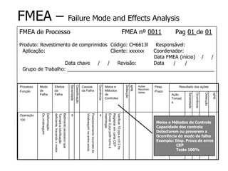 FMEA – Failure Mode and Effects Analysis
FMEA de Processo FMEA nº 0011 Pag 01 de 01
Produto: Revestimento de comprimidos Código: CH6613l Responsável:
Aplicação: Cliente: xxxxxx Coordenador:
Data FMEA (início) / /
Data chave / / Revisão: Data / /
Grupo de Trabalho: _____________________________________________________
Processo
Função
Modo
de
Falha
Efeitos
da
Falha
Severidade
Classificação
Causas
da Falha
Ocorrência
Meios e
Métodos
de
Controles
Detecção
NPR
Ações
Recomen
dadas
Pesp.
Prazo
Resultado das ações
Ação
Tomad
a
Severidade
Ocorrência
Detecção
NPR
Operação
100
Deformação
Do
virabreguim
Batimento
excessivo
que
Tornará
a
lubrificação
deficiente,
travando
o
motor
9
Posicionamento
incorreto
do
Virabrequim
no
entre
eixos.
4
Verificar
10
pçs
a
c/d
2
hs
Registrar
em
carta
CEP
Enviar
2
pçs
po9r
turno
á
metrologia.
Meios e Métodos de Controle
Capacidade dos controle
Detectarem ou preverem a
Ocorrência do modo de falha
Exemplo: Disp. Prova de erros
CEP
Teste 100%
 