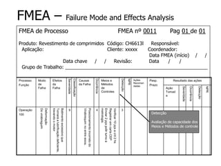 FMEA – Failure Mode and Effects Analysis
FMEA de Processo FMEA nº 0011 Pag 01 de 01
Produto: Revestimento de comprimidos Código: CH6613l Responsável:
Aplicação: Cliente: xxxxx Coordenador:
Data FMEA (início) / /
Data chave / / Revisão: Data / /
Grupo de Trabalho: _____________________________________________________
Processo
Função
Modo
de
Falha
Efeitos
da
Falha
Severidade
Classificação
Causas
da Falha
Ocorrência
Meios e
Métodos
de
Controles
Detecção
NPR
Ações
Recomen
dadas
Pesp.
Prazo
Resultado das ações
Ação
Tomad
a
Severidade
Ocorrência
Detecção
NPR
Operação
100
Deformação
Do
virabreguim
Batimento
excessivo
que
Tornará
a
lubrificação
deficiente,
travando
o
motor
9
Posicionamento
incorreto
do
Virabrequim
no
entre
eixos.
4
Verificar
10
pçs
a
c/d
2
hs
Registrar
em
carta
CEP
Enviar
2
pçs
po9r
turno
á
metrologia.
3
Detecção
Avaliação de capacidade dos
Meios e Métodos de controle
 