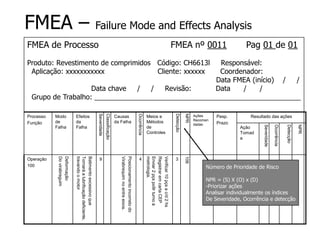 FMEA – Failure Mode and Effects Analysis
FMEA de Processo FMEA nº 0011 Pag 01 de 01
Produto: Revestimento de comprimidos Código: CH6613l Responsável:
Aplicação: xxxxxxxxxxx Cliente: xxxxxx Coordenador:
Data FMEA (início) / /
Data chave / / Revisão: Data / /
Grupo de Trabalho: _____________________________________________________
Processo
Função
Modo
de
Falha
Efeitos
da
Falha
Severidade
Classificação
Causas
da Falha
Ocorrência
Meios e
Métodos
de
Controles
Detecção
NPR
Ações
Recomen
dadas
Pesp.
Prazo
Resultado das ações
Ação
Tomad
a
Severidade
Ocorrência
Detecção
NPR
Operação
100
Deformação
Do
virabreguim
Batimento
excessivo
que
Tornará
a
lubrificação
deficiente,
travando
o
motor
9
Posicionamento
incorreto
do
Virabrequim
no
entre
eixos.
4
Verificar
10
pçs
a
c/d
2
hs
Registrar
em
carta
CEP
Enviar
2
pçs
po9r
turno
á
metrologia.
3
106
Número de Prioridade de Risco
NPR = (S) X (O) x (D)
-Priorizar ações
Analisar individualmente os índices
De Severidade, Ocorrência e detecção
 