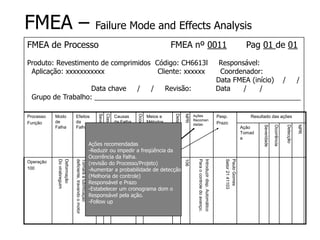 FMEA – Failure Mode and Effects Analysis
FMEA de Processo FMEA nº 0011 Pag 01 de 01
Produto: Revestimento de comprimidos Código: CH6613l Responsável:
Aplicação: xxxxxxxxxxx Cliente: xxxxxx Coordenador:
Data FMEA (início) / /
Data chave / / Revisão: Data / /
Grupo de Trabalho: _____________________________________________________
Processo
Função
Modo
de
Falha
Efeitos
da
Falha
Severidade
Classificação
Causas
da Falha
Ocorrência
Meios e
Métodos
de
Controles
Detecção
NPR
Ações
Recomen
dadas
Pesp.
Prazo
Resultado das ações
Ação
Tomad
a
Severidade
Ocorrência
Detecção
NPR
Operação
100
Deformação
Do
virabreguim
Batimento
excessivo
que
Tornará
a
lubrificação
deficiente,
travando
o
motor
9
Posicionamento
incorreto
do
Virabrequim
no
entre
eixos.
4 Verificar
10
pçs
a
c/d
2
hs
Registrar
em
carta
CEP
Enviar
2
pçs
po9r
turno
á
metrologia.
3
106
Introduzir
disp.
Automático
Para
o
controle
do
avanço.
Paulo
Gomes
Setor
21
41103
Ações recomendadas
-Reduzir ou impedir a freqüência da
Ocorrência da Falha.
(revisão do Processo/Projeto)
-Aumentar a probabilidade de detecção
(Melhoria de controle)
Responsável e Prazo
-Estabelecer um cronograma dom o
Responsável pela ação.
-Follow up
 