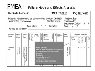 FMEA – Failure Mode and Effects Analysis
FMEA de Processo FMEA nº 0011 Pag 01 de 01
Produto: Revestimento de comprimidos Código: CH6613l Responsável:
Aplicação: xxxxxxxxxxx Cliente: xxxxx Coordenador:
Data FMEA (início) / /
Data chave / / Revisão: Data / /
Grupo de Trabalho: _____________________________________________________
Processo
Função
Modo
de
Falha
Efeitos
da
Falha
Severidade
Classificação
Causas
da Falha
Ocorrência
Meios e
Métodos
de
Controles
Detecção
NPR
Ações
Recomen
dadas
Pesp.
Prazo
Resultado das ações
Ação
Tomad
a
Severidade
Ocorrência
Detecção
NPR
Operação
100
Deformação
Do
virabreguim
Batimento
excessivo
que
Tornará
a
lubrificação
deficiente,
travando
o
motor
9
Posicionamento
incorreto
do
Virabrequim
no
entre
eixos.
4
Verificar
10
pçs
a
c/d
2
hs
Registrar
em
carta
CEP
Enviar
2
pçs
po9r
turno
á
metrologia.
3
106
Introduzir
disp.
Automático
Para
o
controle
do
avanço.
Paulo
Gomes
Setor
21
41103
9 1 1 27
Ações Tomadas
Após as ações implementadas registrar
As ações que efetivamente foram
Tomadas
Resultado
Reavaliação do NPR
-Análise crítica
-Novas ações (se necessário)
 